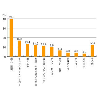 今年のハロウィンは「特に何もしない」が断トツ! - 男女で温度差