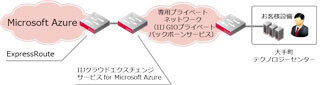 IIJ、Azureとオンプレミスを閉域網で結ぶサービスの検証環境を無償提供