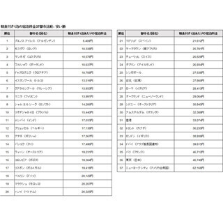 朝食付き4つ星ホテル、世界37都市で1番安く泊まれる場所は?