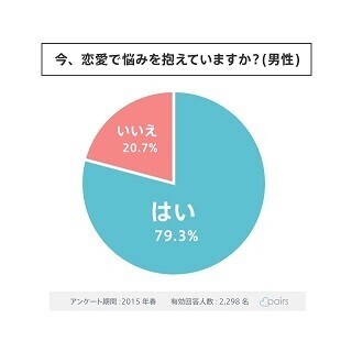 恋人募集中の男性8割が恋愛に悩んでいる! - 最多は「●●がない」