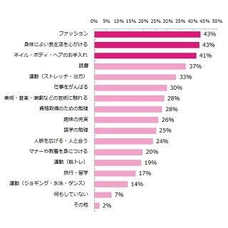 働く女性の「自分磨き」って具体的には何をしてるの?