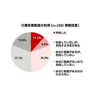 介護中の会社員の88.5%、企業の制度を｢利用していない｣