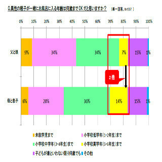 異性の子供と何歳までお風呂に入れる? - 母親557人に聞いた
