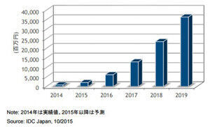2015年の国内OpenStackエコシステム市場は前年比2.5倍-IDC Japan