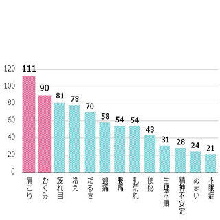 「肩こり」や「むくみ」には服装の工夫で対策! 働く女性の不調解消法とは