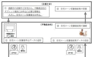 七十七銀行、不動産会社のタブレット端末で住宅ローン仮審査申込み受付開始