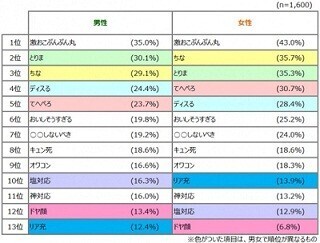 女性がイライラするネット用語1位は? - 2位「ちな」、3位「とりま」