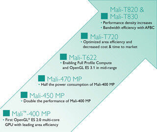 英ARM、ウェアラブルやIoTデバイス向けGPU「Mali-470」発表