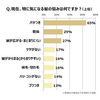 働く女性65%が「●の調子が悪いと恋愛で消極的になる」と回答