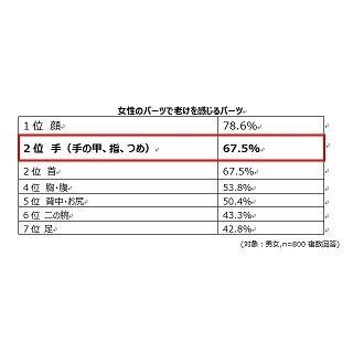 女性の&quot;老け&quot;を感じるパーツ1位は「顔」 - 2位は?