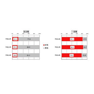 コース別採用、一般職の中の男性は17.9%に