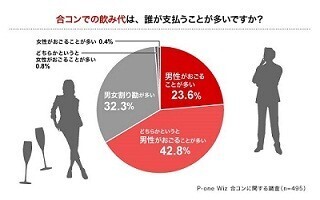 男性66.4%が「合コンの飲み代はおごる」と回答 - 割り勘派と交際人数に差