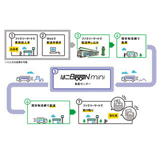 ファミマなど3社、コンビニの物流網を活用した配送サービス開始