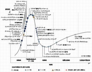 ガートナー、「日本におけるテクノロジのハイプ・サイクル:2015年」発表