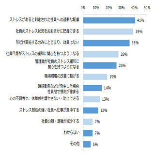 約4割の企業がストレスチェックの義務化に「効果はない」 - 231社の本音は?