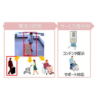 日立、人の行動計測とその属性の推定をリアルタイムに行う技術開発