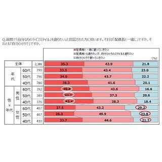 "新しい大人世代"の男女は何にお金をかける? - 博報堂