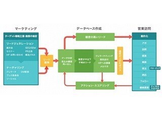 リーグル、リード管理から顧客フォローアップまで対応するサービス