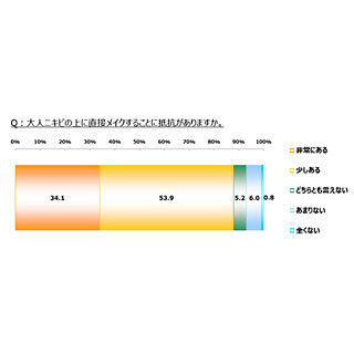 大人ニキビに関する調査、約7割の女性が「メイクで隠せていない」と自覚