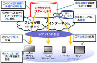 NTT東、従量課金制のクラウド型映像配信プラットフォームサービスを発表