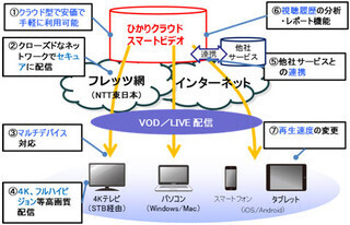 NTT東、従量課金制のクラウド型映像配信プラットフォームサービスを発表
