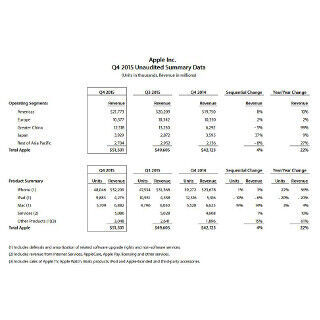 米Apple決算、絶好調のiPhoneが牽引し22%アップの売上高515億ドル