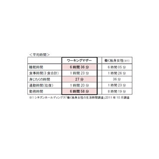 ワーキングマザー、理想の勤務時間は6時間