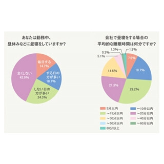 仕事中の昼寝経験がある会社員は57% - 「頭の回転良くなる」