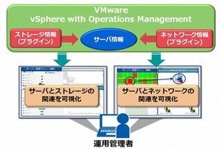 NEC、VMwareを活用した仮想化環境を一括監視・運用するソリューション
