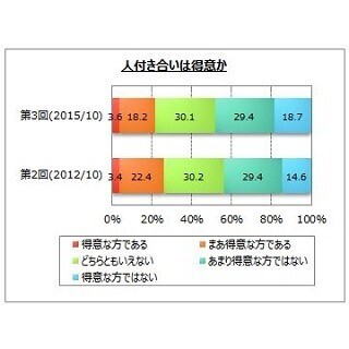 「友人が5人以上いる」男女は5割