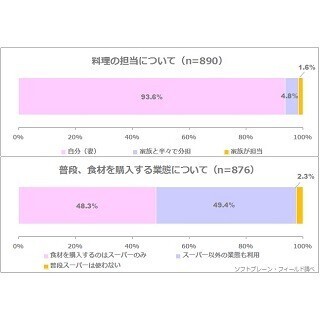 主婦が夕食の献立を考えるタイミングはいつ?