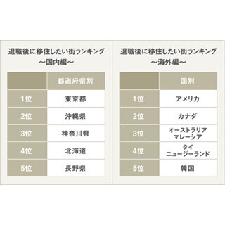 退職後に移住したい国内の街1位は東京都、移住したい国はあの国が1位に