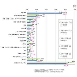 "貯蓄志向"が高まる原因は?--冬のボーナスの使い道、"貯金・預金"が過去最高