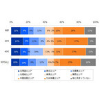 7割が「地方で働くことに興味がある」--九州・沖縄が人気、「アジアに近い」