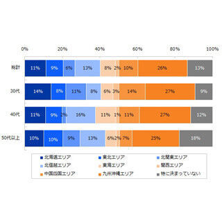 7割が「地方で働くことに興味がある」--九州・沖縄が人気、「アジアに近い」
