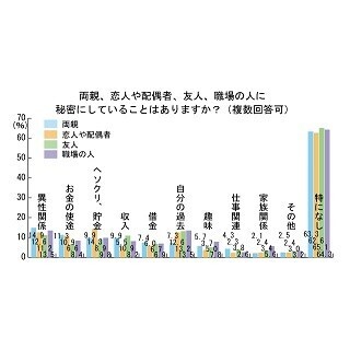 既婚者41.5%が「夫・妻に対して秘密がある」と回答 – どんな秘密?