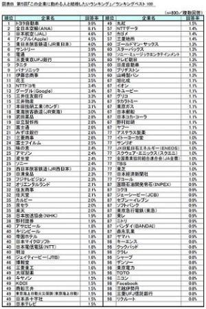 結婚相手にしたい人気企業ランキング1位は? - 2位ANA、3位JAL、4位Apple