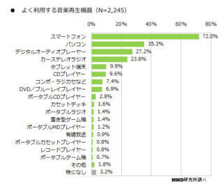 スマートフォンの定額制音楽配信サービス利用度は1割弱 - MMD総研が調査