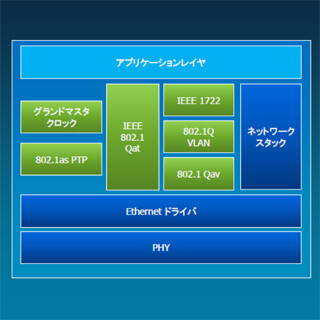 カーエレクトロニクスの進化と未来 (78) ビデオと音声を同期しながらEthernetで通信できる - Connected OSの背景