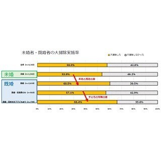 未婚男女の53.8%が「大掃除」を実施 - 既婚者は?