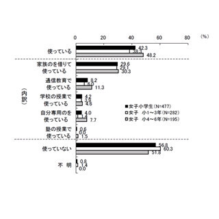 タブレット使用の女子小学生、5割が「学習に使用」