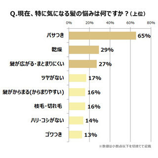 髪がイマイチだと9割の女性はネガティブに--「恋愛にも消極的」の声も