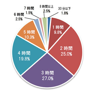ワーキングマザーが"仕事と育児の両立のために削る時間"の1位は?