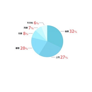 ビジネス会話での不快感、後輩相手が1位に – 敬語に問題