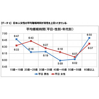 現代女性の睡眠事情に変化 - 40代以下は男性よりも長く寝ていることが判明