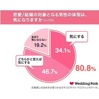 「結婚後に夫が太った」は半数、ケンカの原因にも