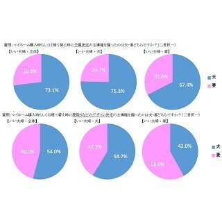 「夫・妻ともに自分専用の部屋がある」は41.2% - マイホーム購入者