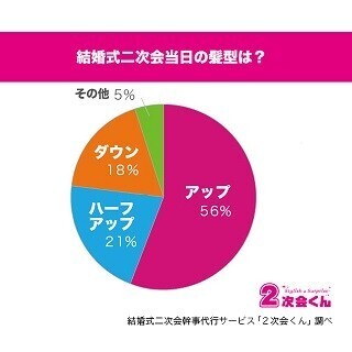 結婚式二次会に参加するとき、美容院に行く? 自分でセットする?