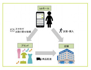 店頭に無い商品を取り寄せできるtabモール、川徳・藤丸百貨店が参加