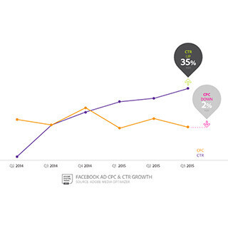 アドビ、デジタル広告の最新トレンドを分析-オンライン広告戦争の勝者は?